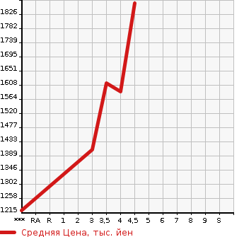 Аукционная статистика: График изменения цены TOYOTA Тойота  HARRIER HYBRID Харриер Гибрид  2014 2500 AVU65W PREMIUM в зависимости от аукционных оценок