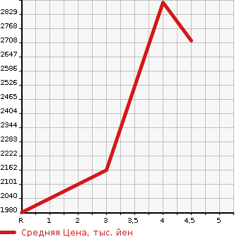 Аукционная статистика: График изменения цены TOYOTA Тойота  HARRIER HYBRID Харриер Гибрид  2020 2500 AVU65W PROGRES S METAL ANDORESA4WD в зависимости от аукционных оценок