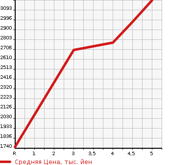 Аукционная статистика: График изменения цены TOYOTA Тойота  HARRIER HYBRID Харриер Гибрид  2022 2500 AXUH80 G в зависимости от аукционных оценок