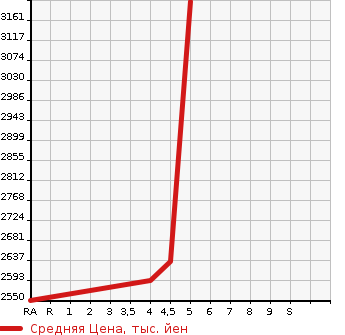 Аукционная статистика: График изменения цены TOYOTA Тойота  HARRIER HYBRID Харриер Гибрид  2020 2500 AXUH80 G LEATHER PACKAGE в зависимости от аукционных оценок