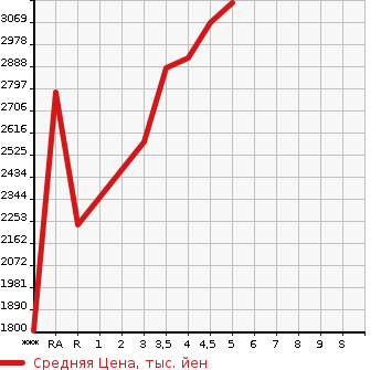 Аукционная статистика: График изменения цены TOYOTA Тойота  HARRIER HYBRID Харриер Гибрид  2020 2500 AXUH80 Z в зависимости от аукционных оценок