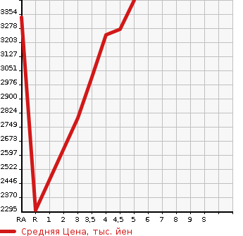 Аукционная статистика: График изменения цены TOYOTA Тойота  HARRIER HYBRID Харриер Гибрид  2022 2500 AXUH80 Z в зависимости от аукционных оценок