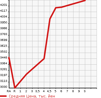 Аукционная статистика: График изменения цены TOYOTA Тойота  HARRIER HYBRID Харриер Гибрид  2023 2500 AXUH80 Z LEATHER PACKAGE в зависимости от аукционных оценок