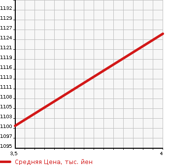 Аукционная статистика: График изменения цены TOYOTA Тойота  HARRIER HYBRID Харриер Гибрид  2009 3300 MHU38W  в зависимости от аукционных оценок