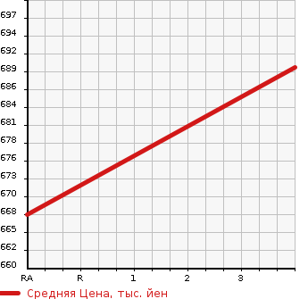 Аукционная статистика: График изменения цены TOYOTA Тойота  HARRIER HYBRID Харриер Гибрид  2007 3300 MHU38W 4WD в зависимости от аукционных оценок