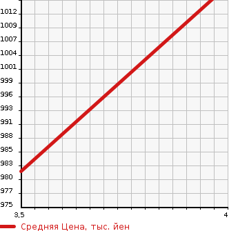 Аукционная статистика: График изменения цены TOYOTA Тойота  HARRIER HYBRID Харриер Гибрид  2009 3300 MHU38W L PACKAGE в зависимости от аукционных оценок