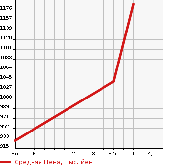 Аукционная статистика: График изменения цены TOYOTA Тойота  HARRIER HYBRID Харриер Гибрид  2011 3300 MHU38W L PACKAGE 4WD в зависимости от аукционных оценок