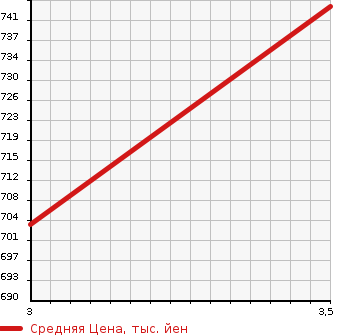 Аукционная статистика: График изменения цены TOYOTA Тойота  HARRIER HYBRID Харриер Гибрид  2005 3300 MHU38W PREMIUM S PACKAGE в зависимости от аукционных оценок