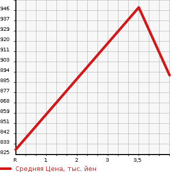 Аукционная статистика: График изменения цены TOYOTA Тойота  HARRIER HYBRID Харриер Гибрид  2007 3300 MHU38W PREMIUM S PACKAGE в зависимости от аукционных оценок