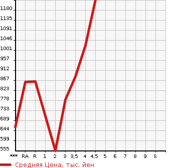 Аукционная статистика: График изменения цены TOYOTA Тойота  HARRIER HYBRID Харриер Гибрид  2008 в зависимости от аукционных оценок