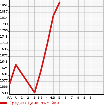 Аукционная статистика: График изменения цены TOYOTA Тойота  HARRIER HYBRID Харриер Гибрид  2015 в зависимости от аукционных оценок