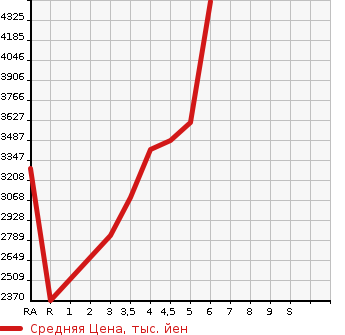 Аукционная статистика: График изменения цены TOYOTA Тойота  HARRIER HYBRID Харриер Гибрид  2022 в зависимости от аукционных оценок