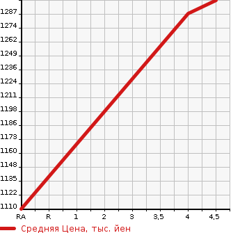 Аукционная статистика: График изменения цены TOYOTA Тойота  HARRIER Харриер  2014 1980 ZSU60W ELEGANCE в зависимости от аукционных оценок