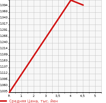 Аукционная статистика: График изменения цены TOYOTA Тойота  HARRIER Харриер  2015 1980 ZSU60W ELEGANCE в зависимости от аукционных оценок