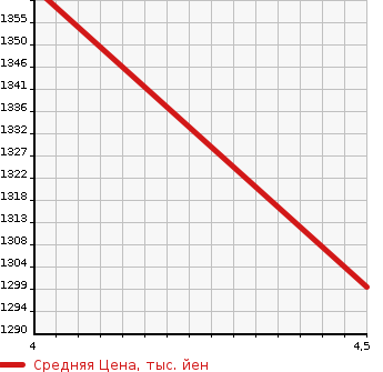 Аукционная статистика: График изменения цены TOYOTA Тойота  HARRIER Харриер  2014 1980 ZSU60W PREMIUM ADVANCE DO PACKAGE в зависимости от аукционных оценок