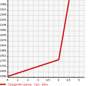 Аукционная статистика: График изменения цены TOYOTA Тойота  HARRIER Харриер  2019 2000 ASU60W PREMIUM METAL ANDO LEATHER KE в зависимости от аукционных оценок