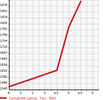 Аукционная статистика: График изменения цены TOYOTA Тойота  HARRIER Харриер  2018 2000 ASU60W PROGRES S в зависимости от аукционных оценок