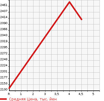Аукционная статистика: График изменения цены TOYOTA Тойота  HARRIER Харриер  2022 2000 MXUA80 S в зависимости от аукционных оценок