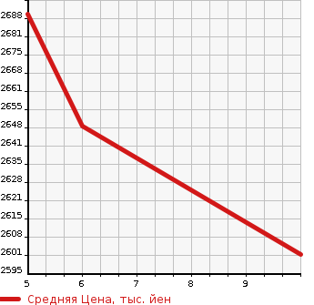 Аукционная статистика: График изменения цены TOYOTA Тойота  HARRIER Харриер  2023 2000 MXUA80 S в зависимости от аукционных оценок