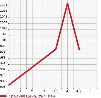Аукционная статистика: График изменения цены TOYOTA Тойота  HARRIER Харриер  2014 2000 ZSU60W  в зависимости от аукционных оценок