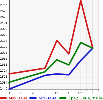 Аукционная статистика: График изменения цены TOYOTA Тойота  HARRIER Харриер  2020 2000 ZSU60W ELEGANCE в зависимости от аукционных оценок