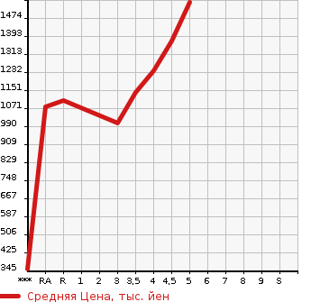 Аукционная статистика: График изменения цены TOYOTA Тойота  HARRIER Харриер  2014 2000 ZSU60W PREMIUM в зависимости от аукционных оценок