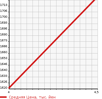 Аукционная статистика: График изменения цены TOYOTA Тойота  HARRIER Харриер  2015 2000 ZSU60W PREMIUM ADVANCE DO PACK STYLE MO-VU в зависимости от аукционных оценок