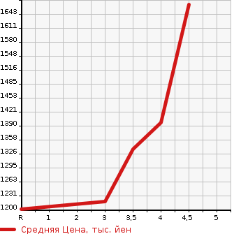 Аукционная статистика: График изменения цены TOYOTA Тойота  HARRIER Харриер  2015 2000 ZSU60W PREMIUM ADVANCE DO PACKAGE в зависимости от аукционных оценок