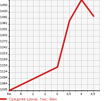 Аукционная статистика: График изменения цены TOYOTA Тойота  HARRIER Харриер  2016 2000 ZSU60W PREMIUM STYLE ASH в зависимости от аукционных оценок