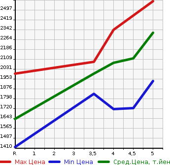 Аукционная статистика: График изменения цены TOYOTA Тойота  HARRIER Харриер  2020 2000 ZSU60W PREMIUM STYLE NOIRE в зависимости от аукционных оценок