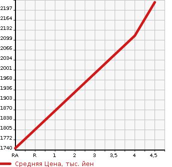 Аукционная статистика: График изменения цены TOYOTA Тойота  HARRIER Харриер  2019 2000 ZSU60W PROGRES SME MANY LEATHER S MANY B LOUIS SHU в зависимости от аукционных оценок