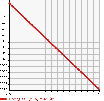 Аукционная статистика: График изменения цены TOYOTA Тойота  HARRIER Харриер  2015 2000 ZSU65W PREMIUM ADVANCE DO PACK в зависимости от аукционных оценок