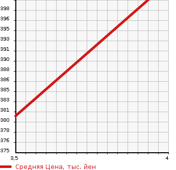 Аукционная статистика: График изменения цены TOYOTA Тойота  HARRIER Харриер  1999 2200 SXU10W G PACKAGE в зависимости от аукционных оценок