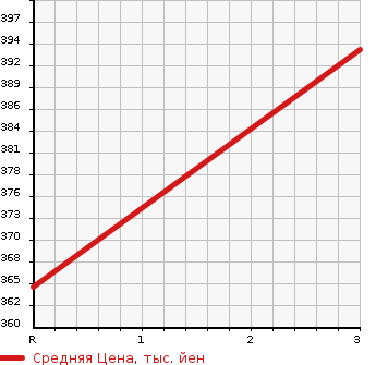 Аукционная статистика: График изменения цены TOYOTA Тойота  HARRIER Харриер  1999 2200 SXU10W S PACKAGE в зависимости от аукционных оценок