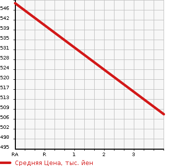 Аукционная статистика: График изменения цены TOYOTA Тойота  HARRIER Харриер  2007 2360 ACU30W 240G в зависимости от аукционных оценок