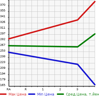 Аукционная статистика: График изменения цены TOYOTA Тойота  HARRIER Харриер  2001 2400 ACU10W G PACKAGE в зависимости от аукционных оценок