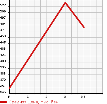 Аукционная статистика: График изменения цены TOYOTA Тойота  HARRIER Харриер  2004 2400 ACU30W  в зависимости от аукционных оценок