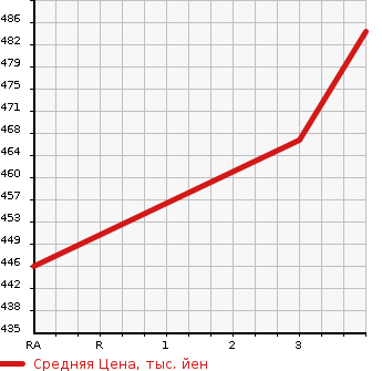 Аукционная статистика: График изменения цены TOYOTA Тойота  HARRIER Харриер  2005 2400 ACU30W  в зависимости от аукционных оценок