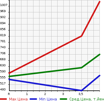 Аукционная статистика: График изменения цены TOYOTA Тойота  HARRIER Харриер  2010 2400 ACU30W 240G в зависимости от аукционных оценок