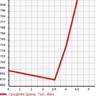 Аукционная статистика: График изменения цены TOYOTA Тойота  HARRIER Харриер  2011 2400 ACU30W 240G в зависимости от аукционных оценок