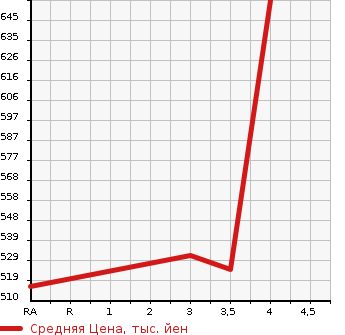 Аукционная статистика: График изменения цены TOYOTA Тойота  HARRIER Харриер  2007 2400 ACU30W 240G L PACK PRIME SELECTION в зависимости от аукционных оценок