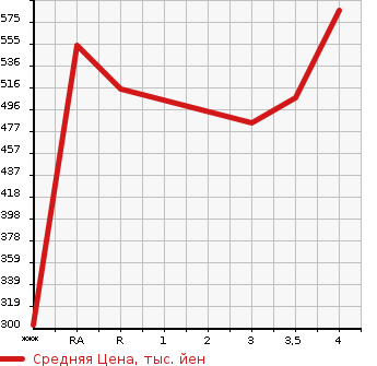 Аукционная статистика: График изменения цены TOYOTA Тойота  HARRIER Харриер  2008 2400 ACU30W 240G L PACKAGE в зависимости от аукционных оценок