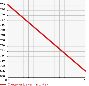 Аукционная статистика: График изменения цены TOYOTA Тойота  HARRIER Харриер  2011 2400 ACU30W 240G L PACKAGE * LIMITEE в зависимости от аукционных оценок