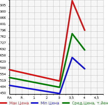 Аукционная статистика: График изменения цены TOYOTA Тойота  HARRIER Харриер  2009 2400 ACU30W 240G L PACKAGE LIMITED в зависимости от аукционных оценок