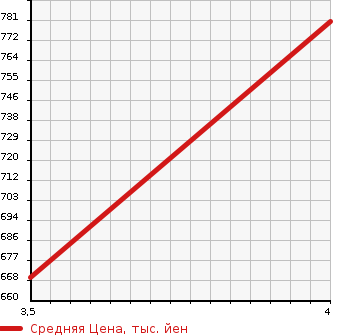 Аукционная статистика: График изменения цены TOYOTA Тойота  HARRIER Харриер  2009 2400 ACU30W 240G L PACKAGE LTD в зависимости от аукционных оценок