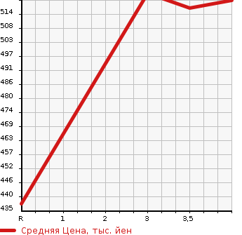 Аукционная статистика: График изменения цены TOYOTA Тойота  HARRIER Харриер  2006 2400 ACU30W 240G L PACKAGE PRIME SELECTION в зависимости от аукционных оценок