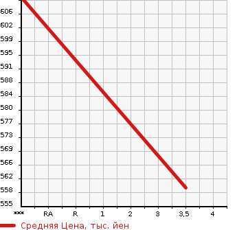 Аукционная статистика: График изменения цены TOYOTA Тойота  HARRIER Харриер  2006 2400 ACU30W 240G LPKG PRIME SELECTION в зависимости от аукционных оценок