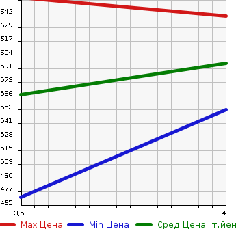Аукционная статистика: График изменения цены TOYOTA Тойота  HARRIER Харриер  2008 2400 ACU30W 240G PREMIUM L PACK в зависимости от аукционных оценок