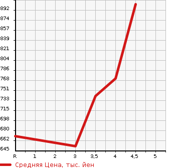 Аукционная статистика: График изменения цены TOYOTA Тойота  HARRIER Харриер  2011 2400 ACU30W 240G PREMIUM L PACKAGE в зависимости от аукционных оценок