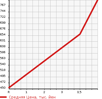 Аукционная статистика: График изменения цены TOYOTA Тойота  HARRIER Харриер  2012 2400 ACU30W 240G PREMIUM L PACKAGE в зависимости от аукционных оценок